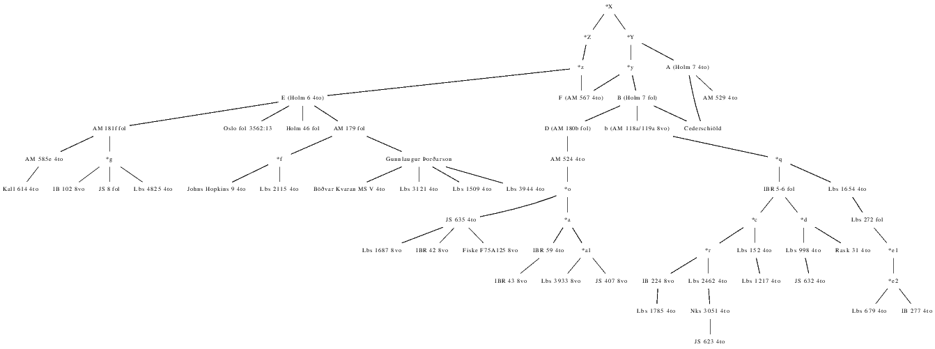Final stemma of Konráðs saga